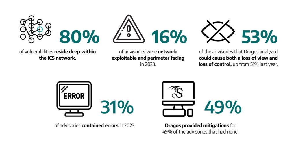 The State of OT Vulnerabilities